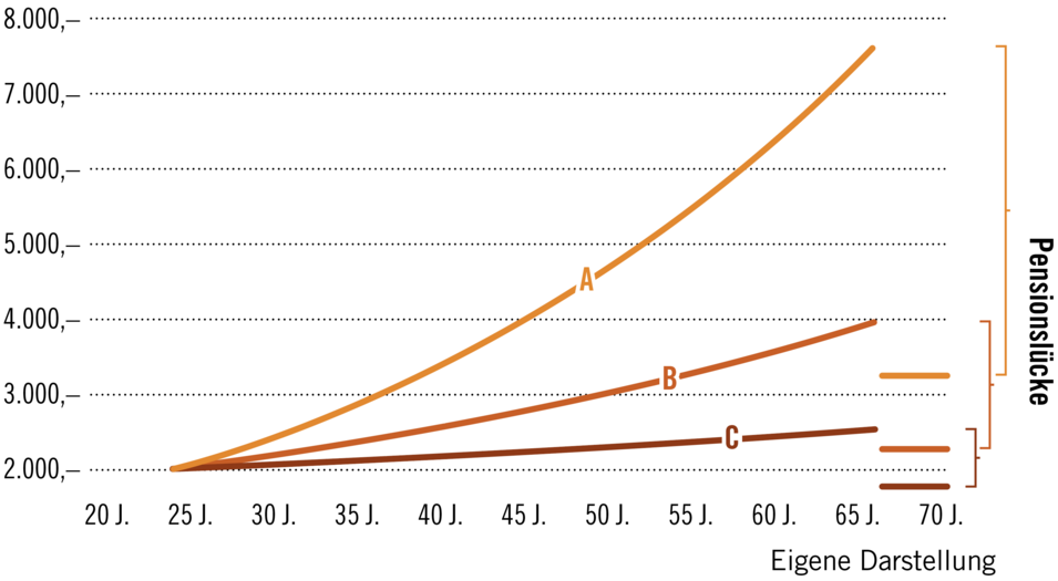 Diagramm: Vergleich Pensionslücke anhand von drei Personen mit unterschiedlichem Lebensdurchschnittseinkommen | eigene Darstellung